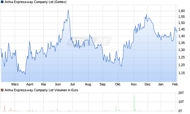 Anhui Expressway Aktie Chart