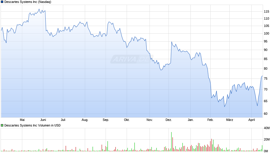 Descartes Systems Chart