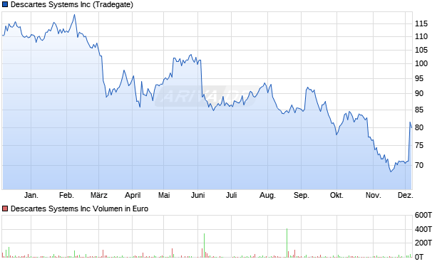 Descartes Systems Aktie Chart