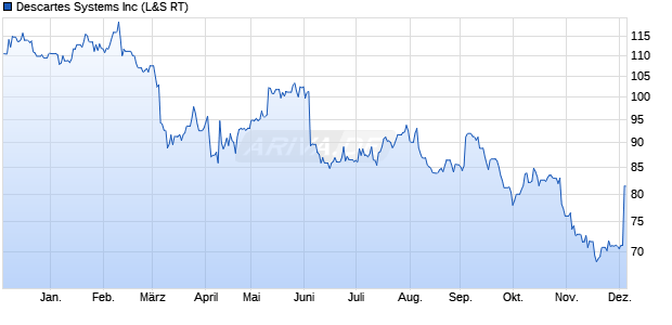 Descartes Systems Aktie Chart