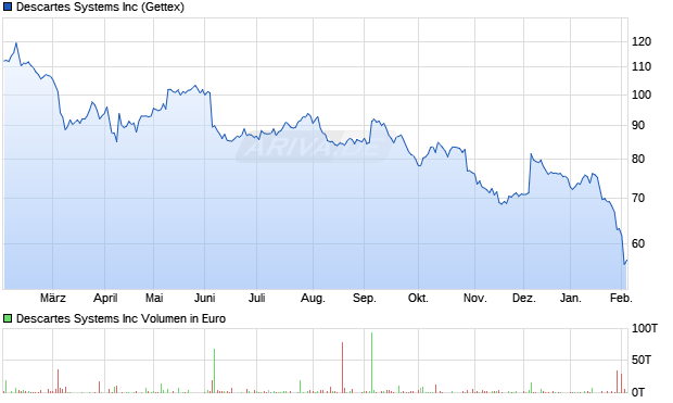 Descartes Systems Aktie Chart