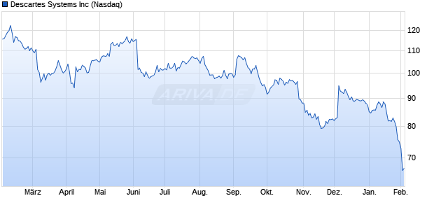 Descartes Systems Aktie Chart