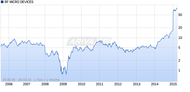 RF MICRO DEVICES Chart