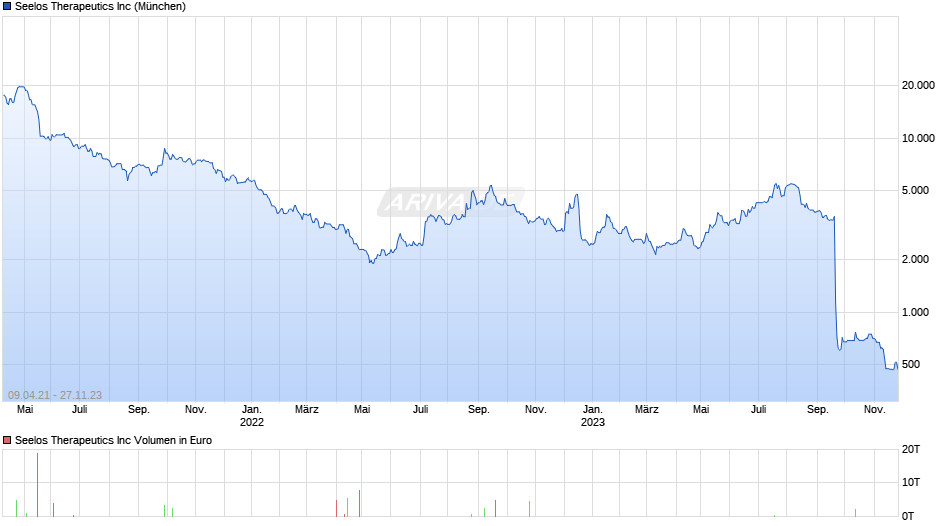 Seelos Therapeutics Chart