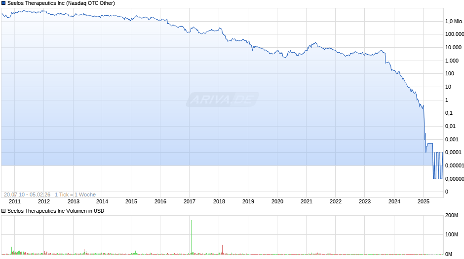 Seelos Therapeutics Chart