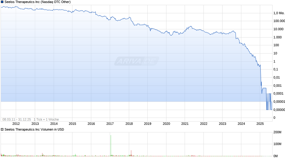 Seelos Therapeutics Chart