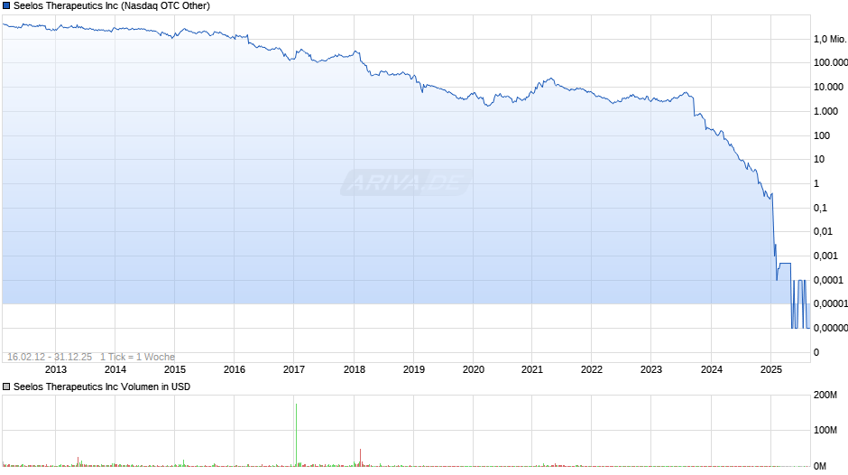 Seelos Therapeutics Chart