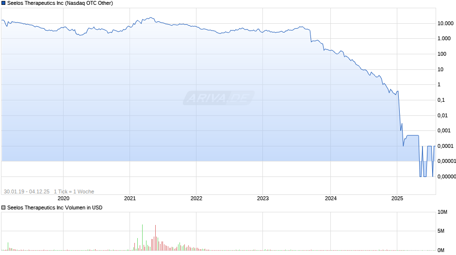 Seelos Therapeutics Chart