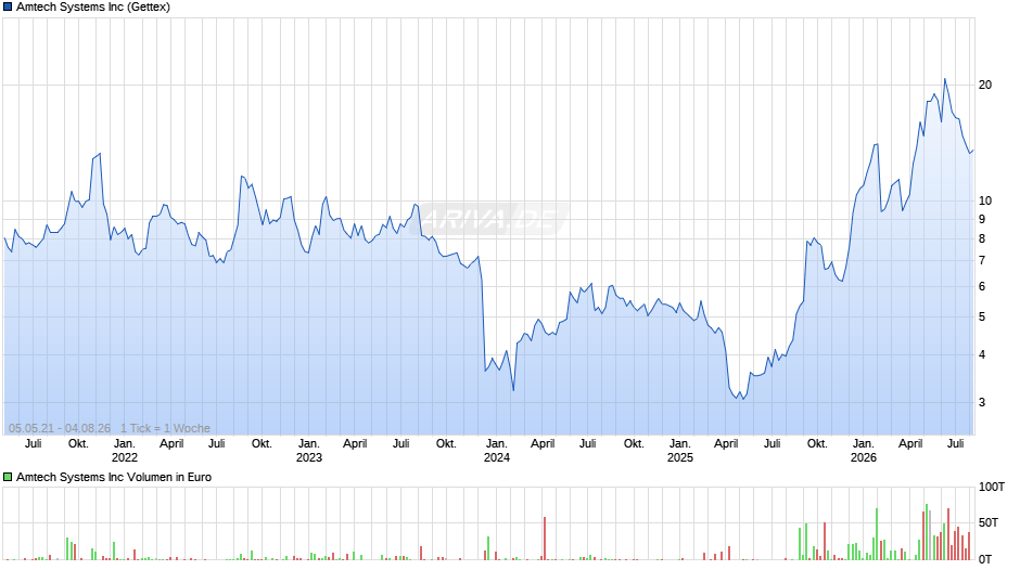 Amtech Systems Chart