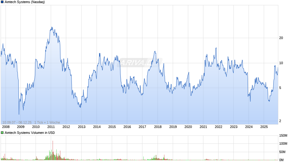 Amtech Systems Chart