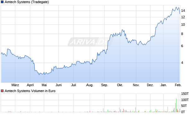 Amtech Systems Aktie Chart
