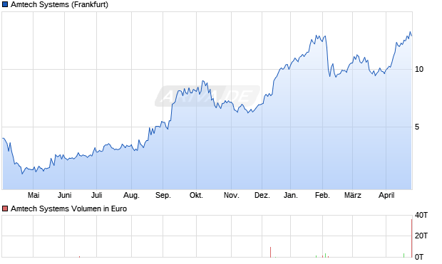 Amtech Systems Aktie Chart