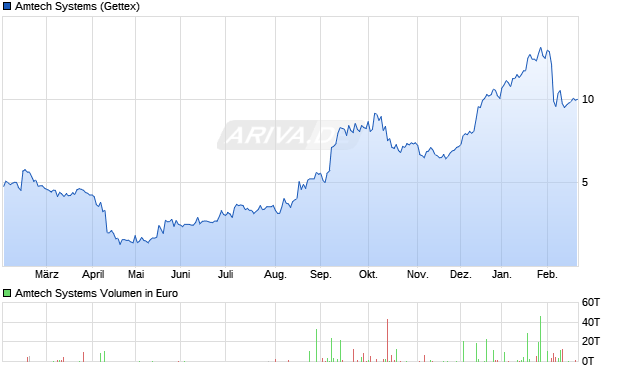 Amtech Systems Aktie Chart