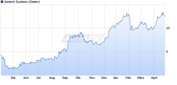 Amtech Systems Aktie Chart
