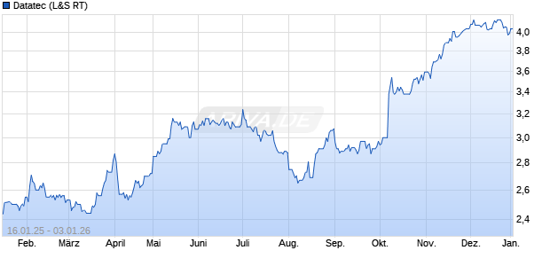 Datatec Aktie Chart
