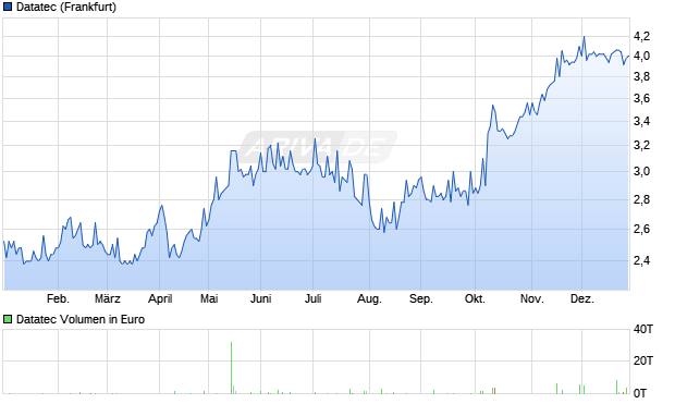 Datatec Aktie Chart