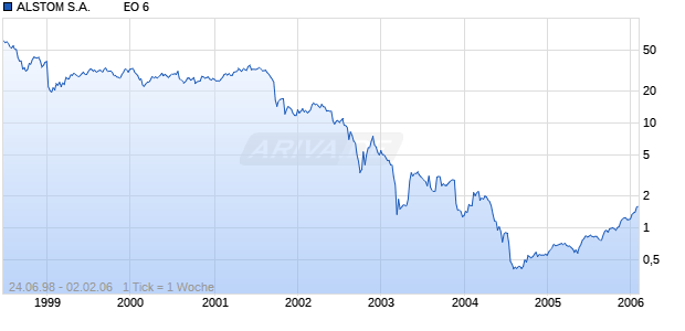 ALSTOM S.A.          EO 6 Chart