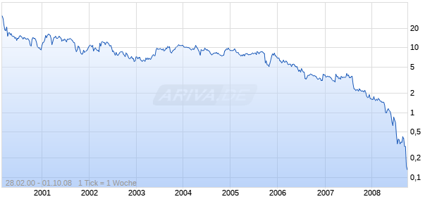 SKYEPHARMA PLC ADR 10 Chart