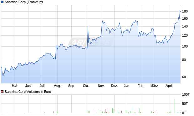 Sanmina Aktie Chart
