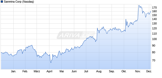 Sanmina Aktie Chart