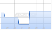 Sanmina Corp Chart