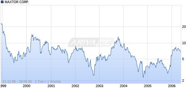 MAXTOR CORP.    DL-,01 Chart