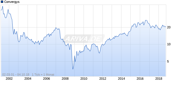 Convergys Chart