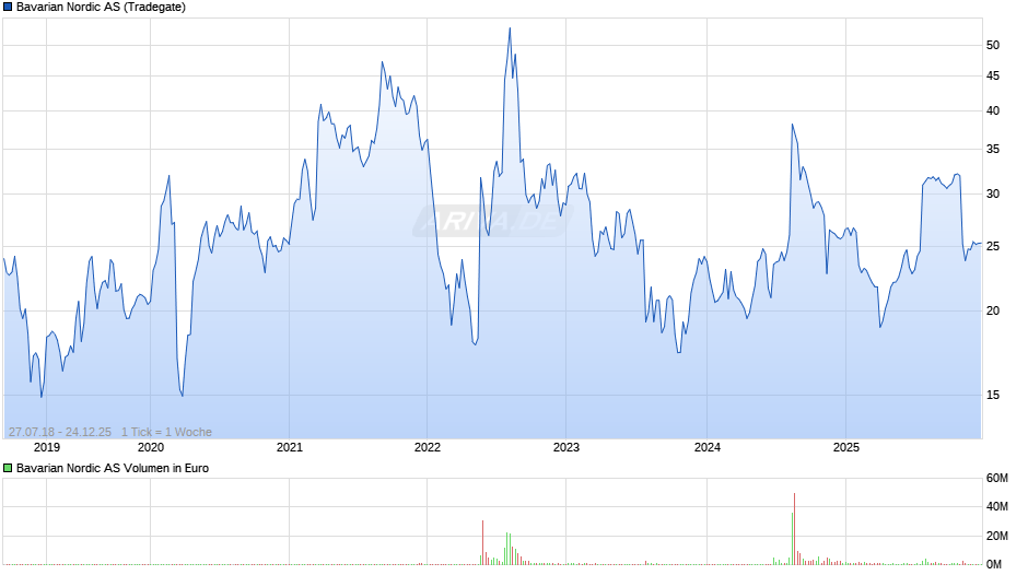Bavarian Nordic Chart