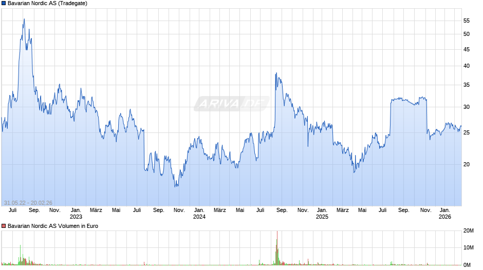 Bavarian Nordic Chart