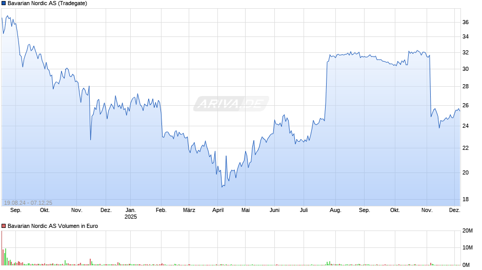 Bavarian Nordic Chart