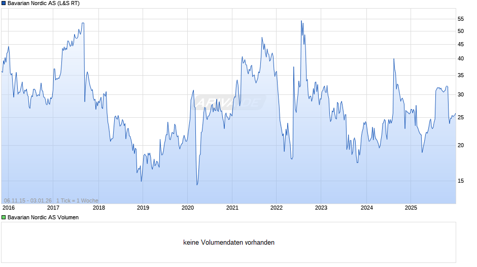 Bavarian Nordic Chart