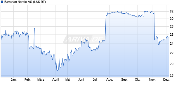 Bavarian Nordic Aktie Chart