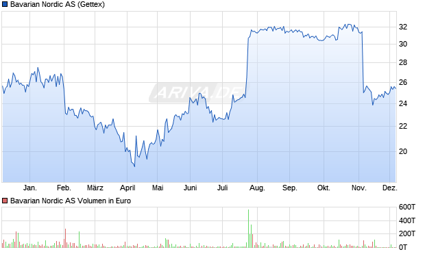 Bavarian Nordic Aktie Chart