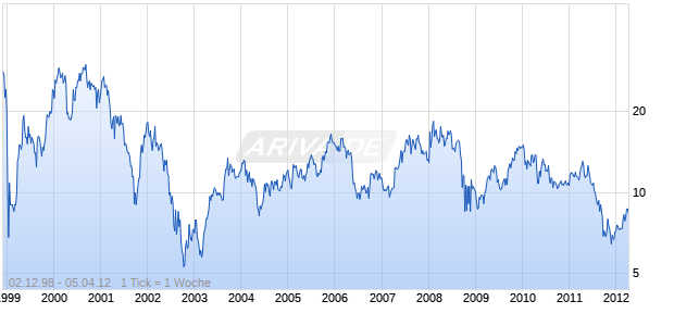 Tele Norte ADR Chart