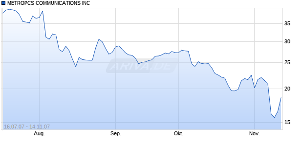 METROPCS COMMUNICATIONS INC Chart