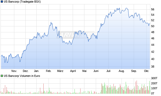 US Bancorp Aktie Chart