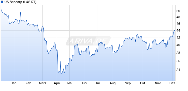 US Bancorp Aktie Chart
