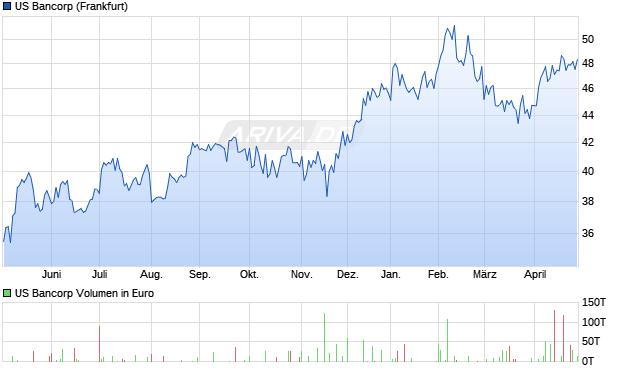 US Bancorp Aktie Chart