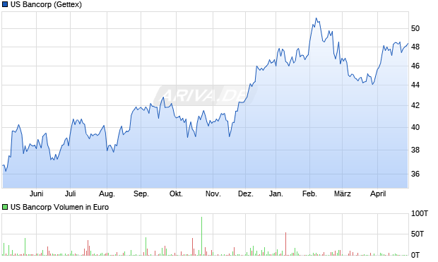 US Bancorp Aktie Chart