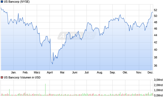 US Bancorp Aktie Chart
