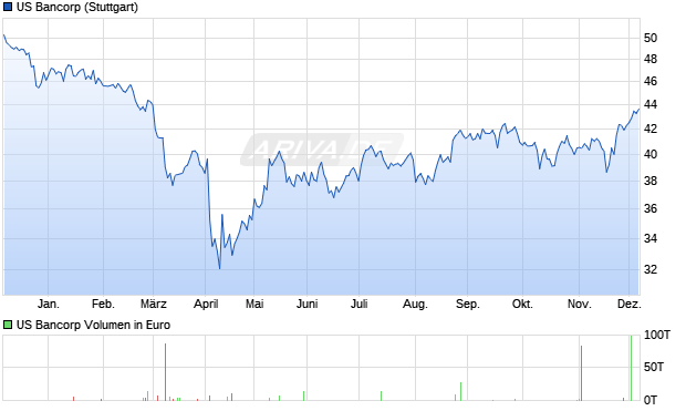 US Bancorp Aktie Chart