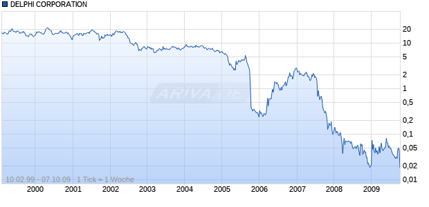 DELPHI CORPORATION Chart