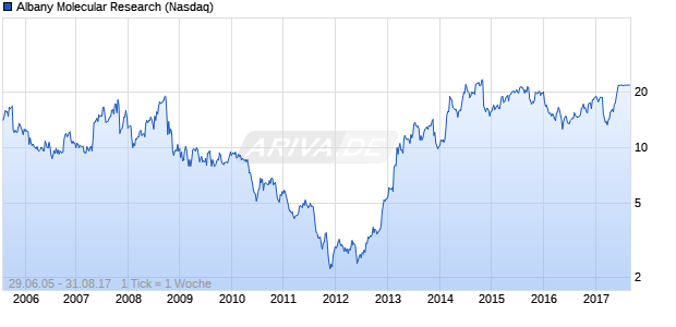 Albany Molecular Research Chart
