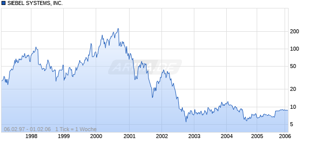 SIEBEL SYSTEMS, INC. Chart