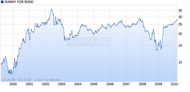 DUMMY FOR BOND Chart