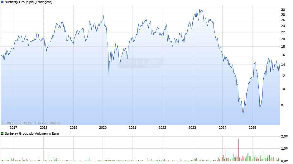 Burberry Group Chart
