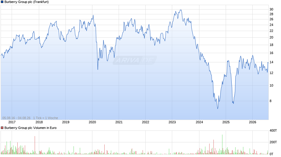Burberry Group Chart