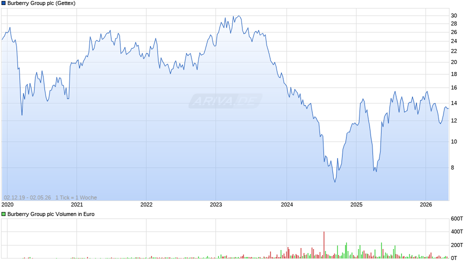 Burberry Group Chart