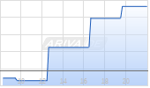 Burberry Group plc Chart