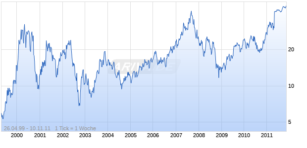 VARIAN SEMI EQMT ASSOC INC Chart